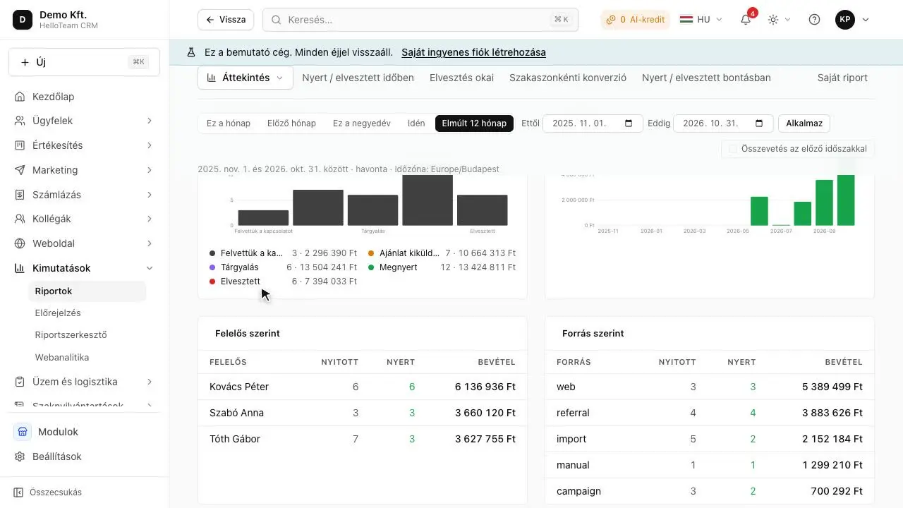 Reports: revenue, funnel, conversion: a screenshot of HelloCRM's demo company (Hungarian interface)